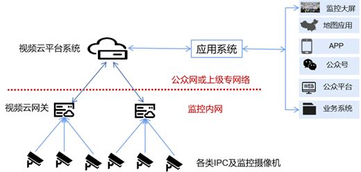 视频网关