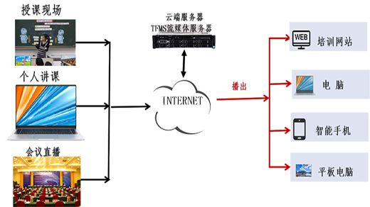 私有云直播平台